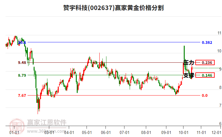 赞宇科技(002637.SZ)：累计回购1.69%股份