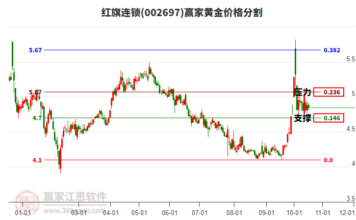 红旗连锁