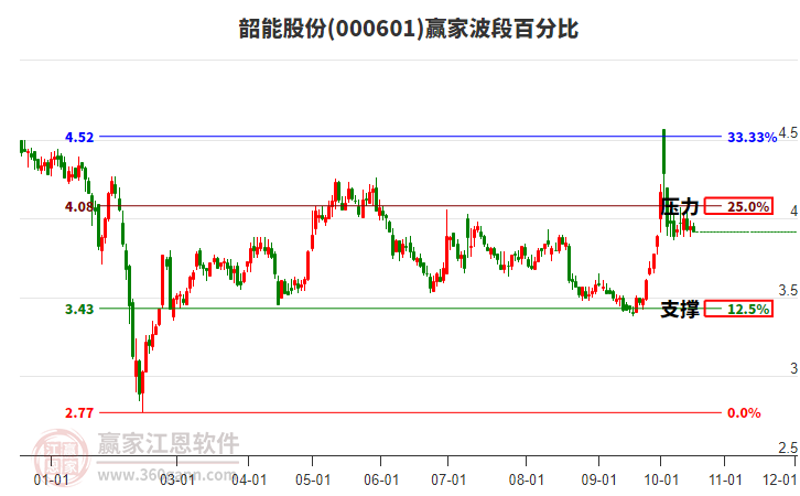 韶能股份(000601.SZ)：拟斥资回购1.5%-3%股份