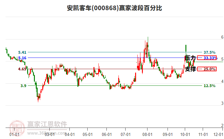 000868安凯客车赢家波段百分比工具