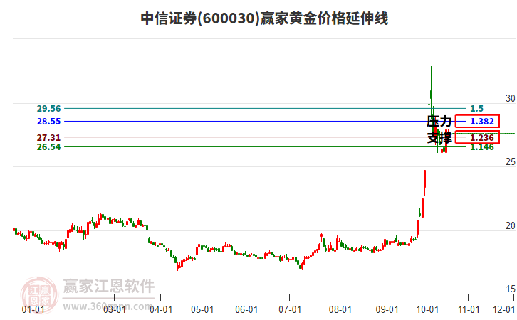 中信证券