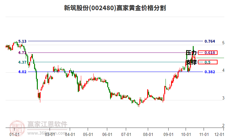 002480新筑股份黄金价格分割工具