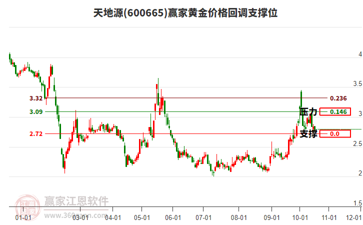 天地源(600665.SH)：前三季净利润1亿元 同比增长2604.6%