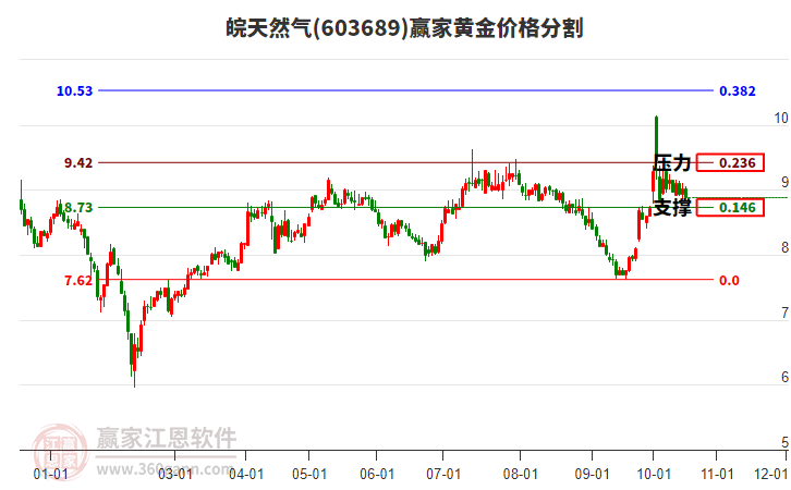 603689皖天然气黄金价格分割工具