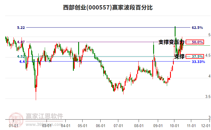 000557西部创业波段百分比工具