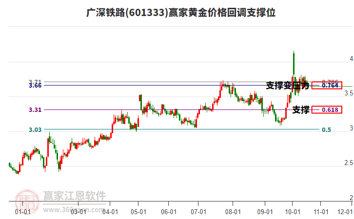 601333广深铁路黄金价格回调支撑位工具