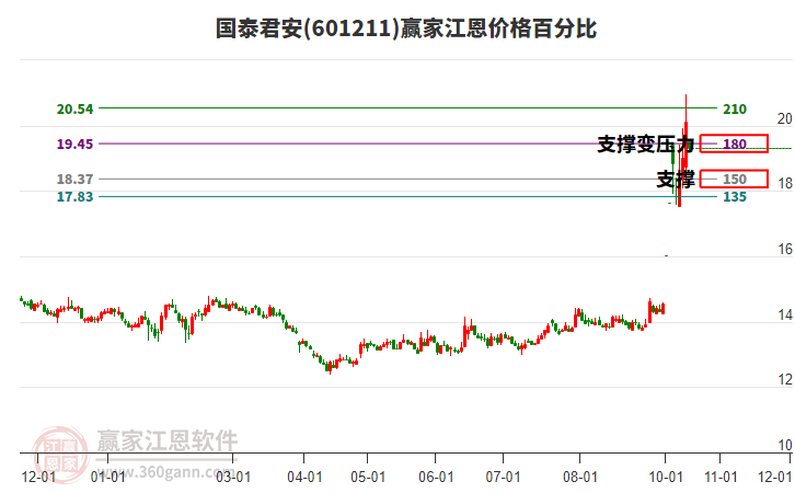 国泰君安