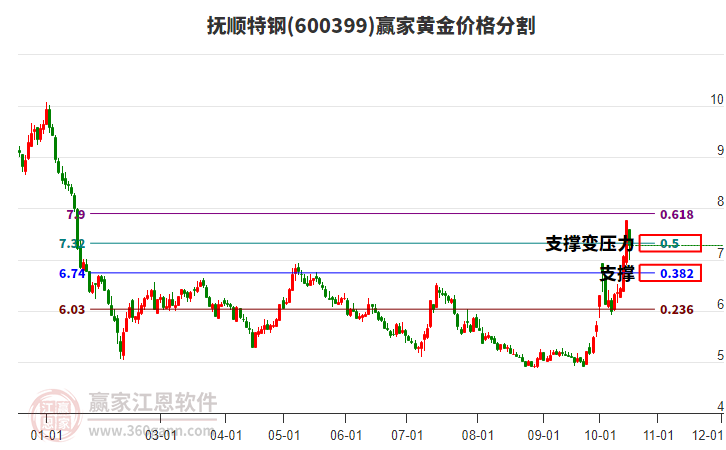 600399抚顺特钢黄金价格分割工具