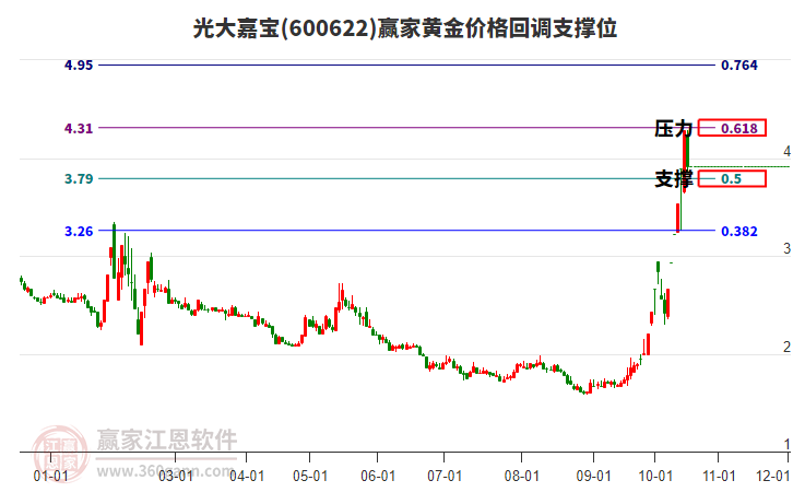 600622光大嘉宝黄金价格回调支撑位工具