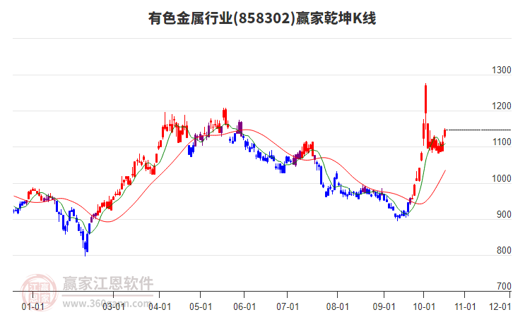 858302有色金属赢家乾坤K线工具