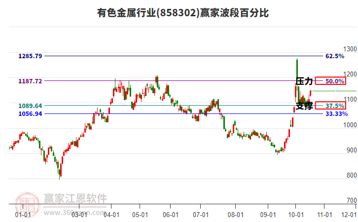 有色金属行业板块波段百分比工具