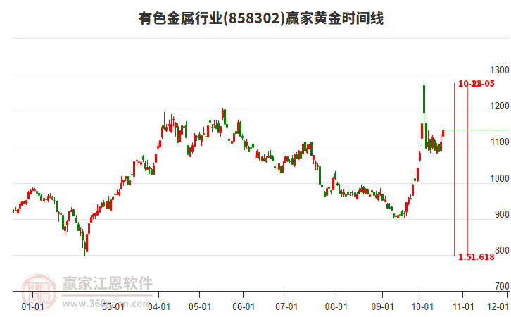 有色金属行业赢家黄金时间周期线工具