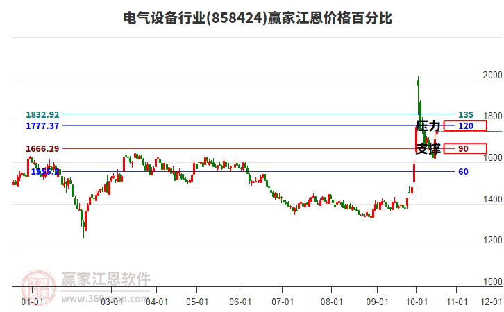 电气设备行业板块江恩价格百分比工具