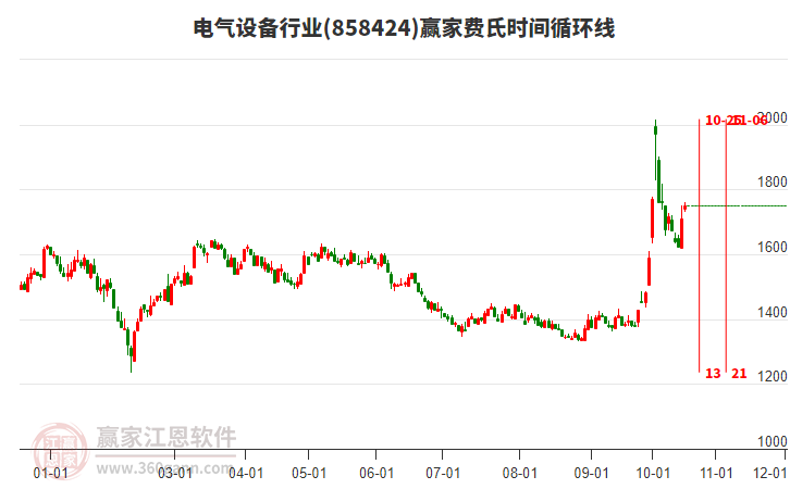 电气设备行业板块费氏时间循环线工具