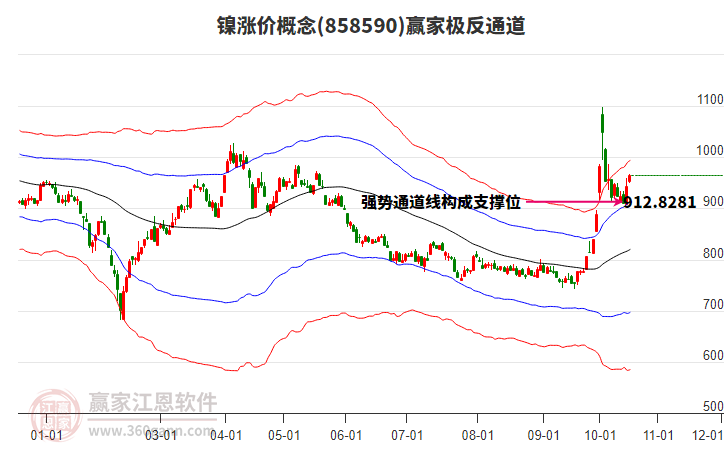 858590镍涨价赢家极反通道工具