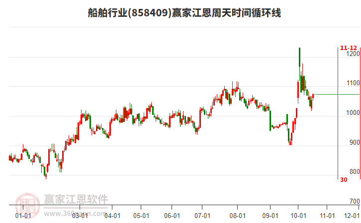 船舶行业板块江恩周天时间循环线工具