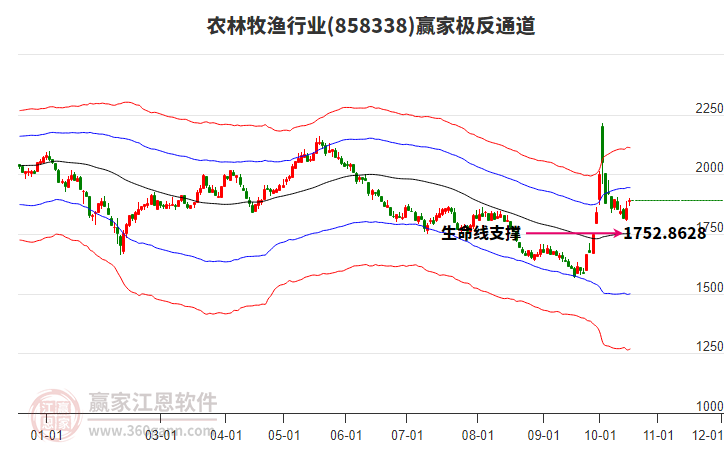 858338农林牧渔赢家极反通道工具