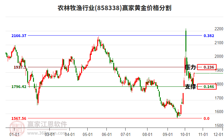 农林牧渔行业板块黄金价格分割工具