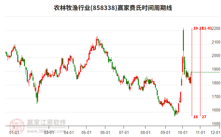 农林牧渔行业板块费氏时间周期线工具