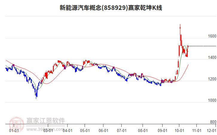 858929新能源汽车赢家乾坤K线工具