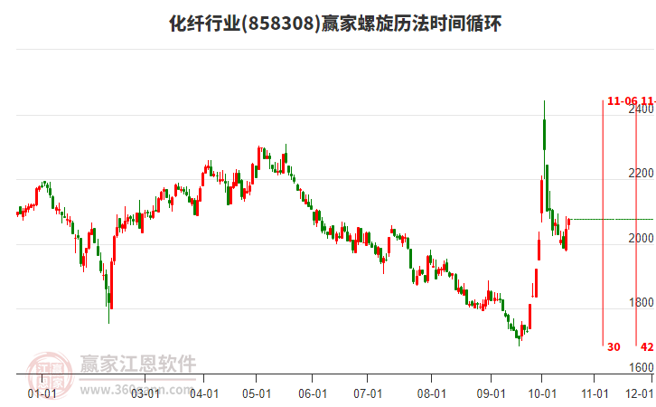 化纤行业板块螺旋历法时间循环工具