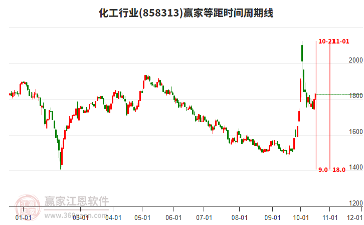 化工行业板块等距时间周期线工具