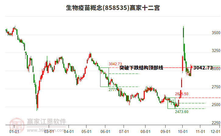 858535生物疫苗赢家十二宫工具