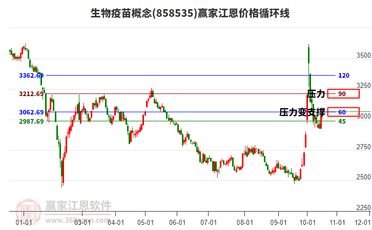 生物疫苗概念板块江恩价格循环线工具