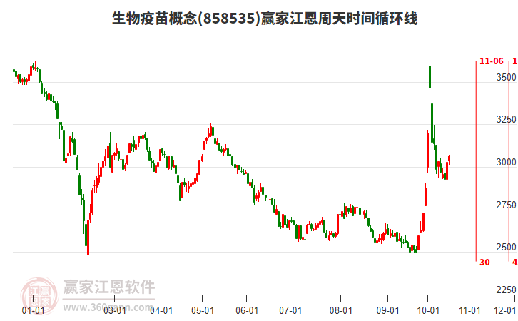 生物疫苗概念板块江恩周天时间循环线工具