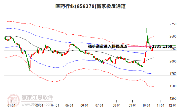 858378医药赢家极反通道工具