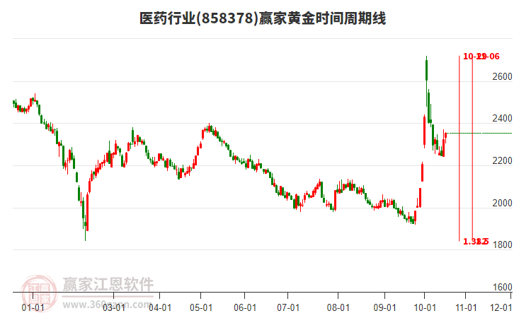 医药行业黄金时间周期线工具