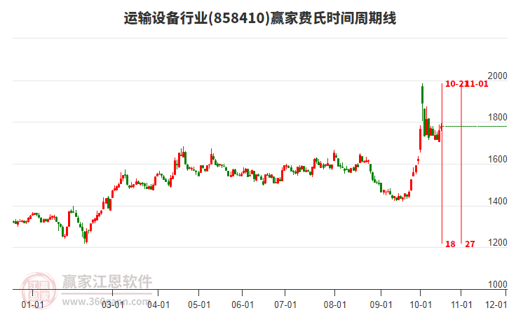 运输设备行业赢家费氏时间周期线工具