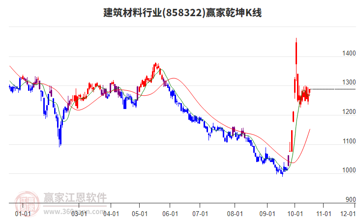 858322建筑材料赢家乾坤K线工具