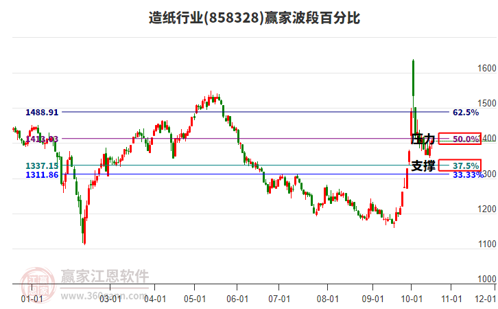 造纸行业板块波段百分比工具