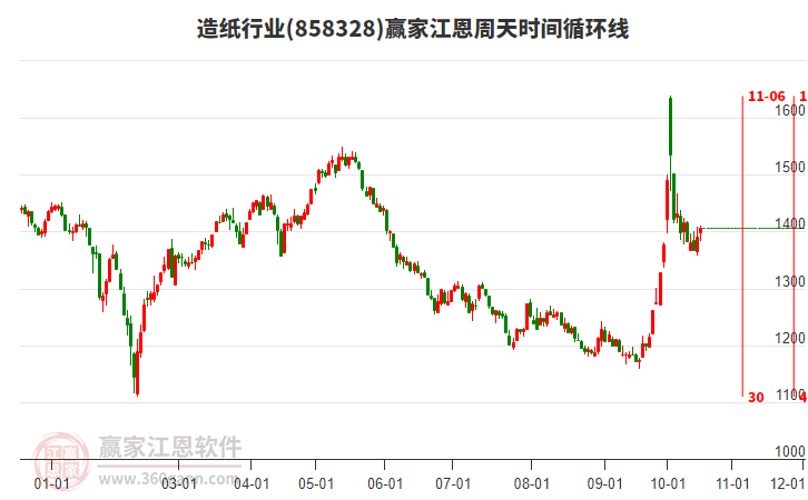 造纸行业板块江恩周天时间循环线工具