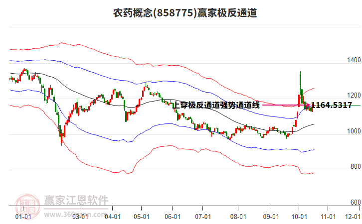 858775农药赢家极反通道工具