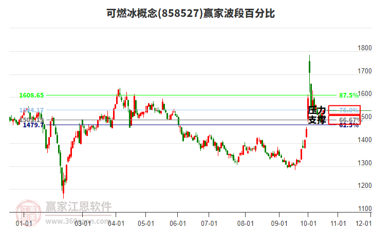 可燃冰概念板塊波段百分比工具