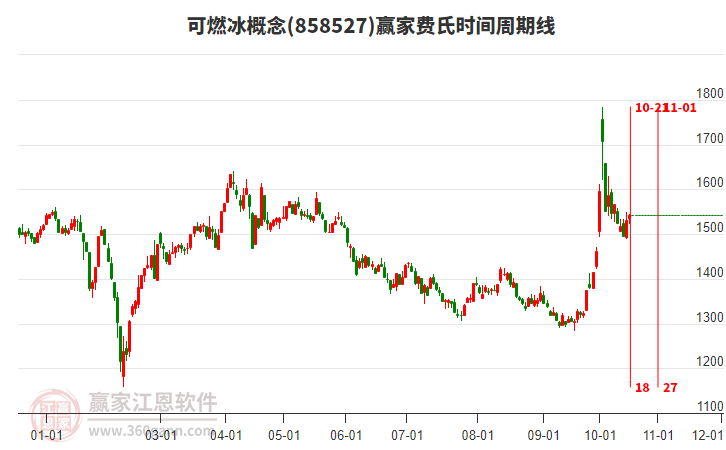 可燃冰概念板塊費氏時間周期線工具