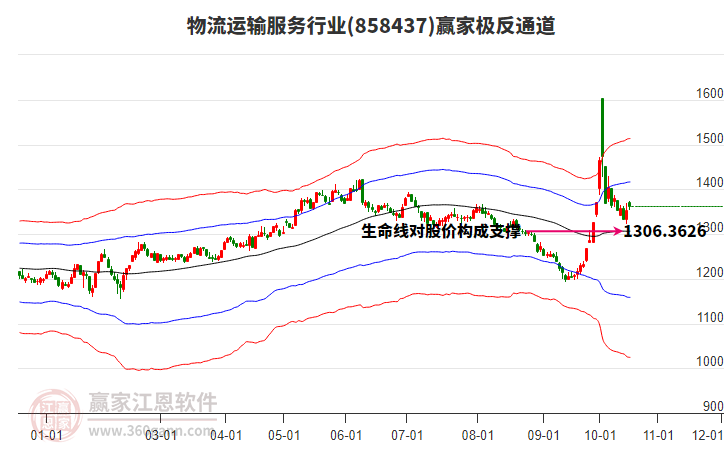 858437物流运输服务赢家极反通道工具