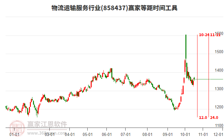 物流运输服务行业板块等距时间周期线工具