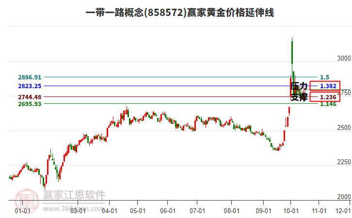 一帶一路概念板塊黃金價格延伸線工具