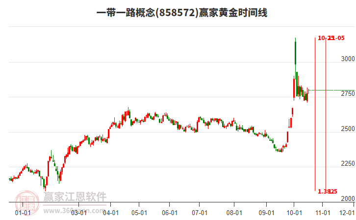 一帶一路概念板塊黃金時間周期線工具