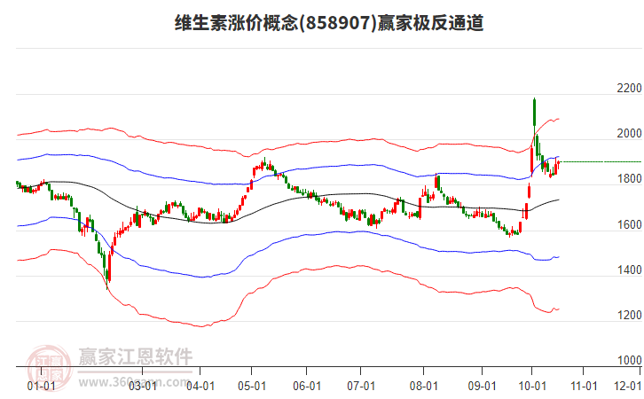 858907维生素涨价赢家极反通道工具