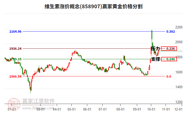 维生素涨价概念板块黄金价格分割工具