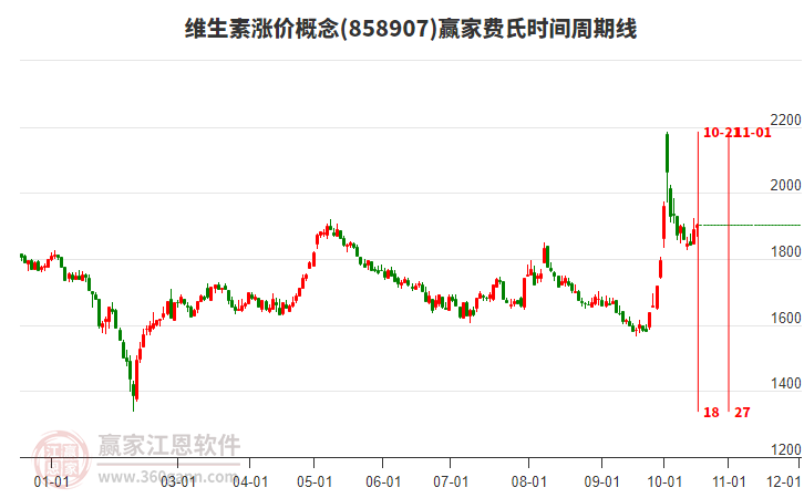 维生素涨价概念板块费氏时间周期线工具