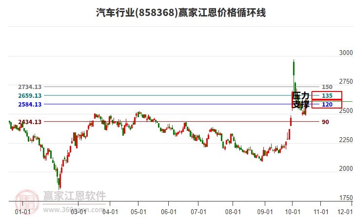 汽车行业板块江恩价格循环线工具