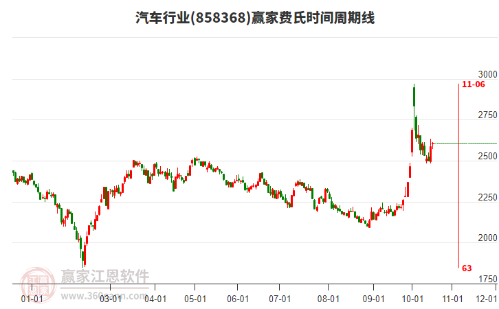 汽车行业板块费氏时间周期线工具