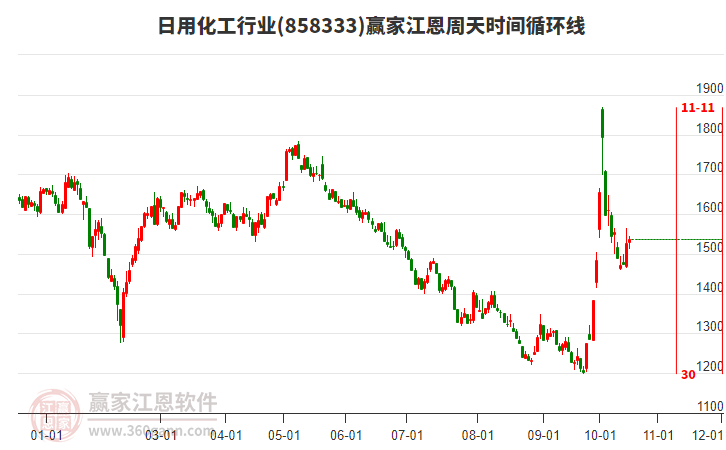 日用化工行业板块江恩周天时间循环线工具