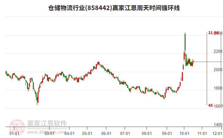 仓储物流行业赢家江恩周天时间循环线工具