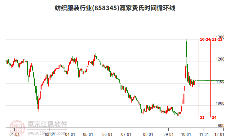 纺织服装行业板块费氏时间循环线工具